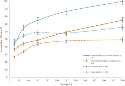 Synthesis of an insulin-loaded mucoadhesive nanoparticle designed for intranasal administration: focus on new diffusion media